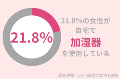 21.8%の50代女性が自宅で「加湿器」を使用している!乾燥対策で肌の潤いを保とう