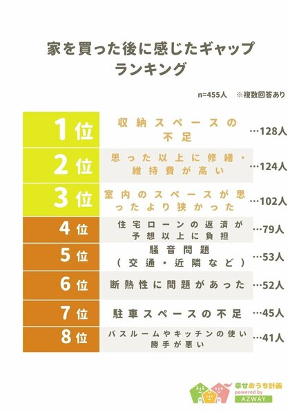 【家を買った後に感じたギャップランキング】回答者455人アンケート調査