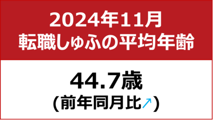 【転職しゅふの平均年齢調査 2024年11月】44.7歳(前年同月比+1.1歳)