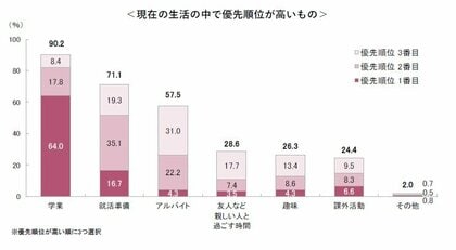 28卒学生の大学生活、優先順位は「学業」が最多。就活準備にも7割超が意識