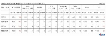 2024年8月 パート・アルバイトの募集時平均時給 東日本エリアの平均時給は1,201円、西日本エリアの平均時給は1,165円、埼玉県の「飲食サービス職」は集計開始以来過去最高の1,111円