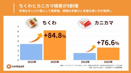 物価高でちくわとカニカマ検索が1.8倍に、手頃なタンパク源として再評価|クックパッド