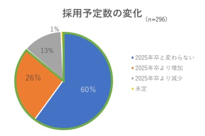 「2026年～2028年卒採用活動に関するアンケート」集計結果を発表