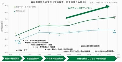 リゾート事業における「TNFDレポート(第3版)」公開