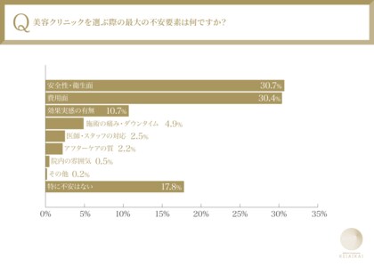 【20代~40代の女性550人に聞いた衝撃の真実!】初めての美容施術…「施術の安全性」「強引なアップセル」クリニック選びの不安とは?現役医師が解説 ~医療法人敬愛会調べ