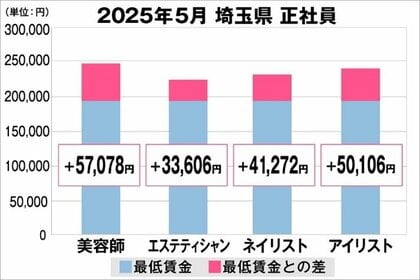 美プロ調べ「2025年5月 最低賃金から見る美容業界の給料調査」~埼玉版~