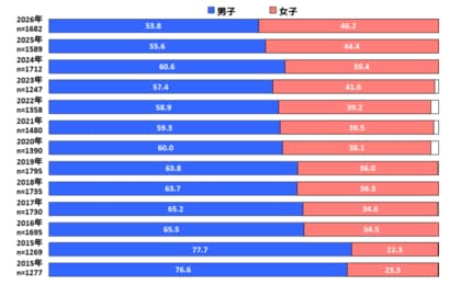 新入生の「コミュニケーションツール」利用調査を発表