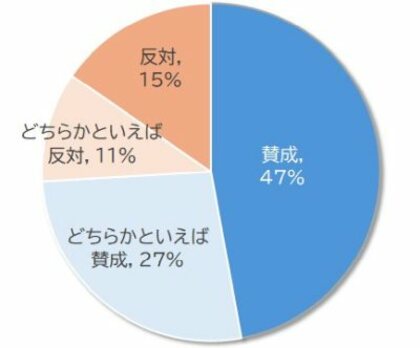 年内入試の面接必須化 賛成7割も地域により差 ～ 高校・大学教職員に緊急アンケートを実施 ～