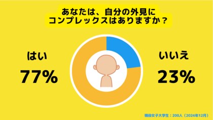 【Z世代のホンネ調査】女子大学生200人の8割弱が「自分の外見にコンプレックスがある」と回答。自分が親だったら、「子供の整形を止めない」女子学生が6割。