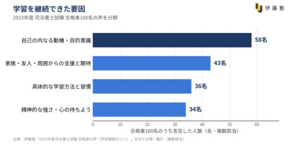 【調査レポート】司法書士試験合格者100名に学ぶ学習継続のコツとは？原動力は「自己の内なる動機」が最多