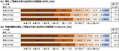 調査レポート「お米の消費に関する調査　～価格高騰による米食への影響　編～」