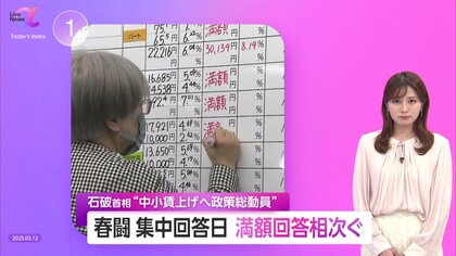 春闘集中回答日で「満額回答」相次ぐ　トヨタは5年連続　一方で日産・ホンダは要求下回る　専門家「企業収益力による賃上げ格差拡大が懸念」