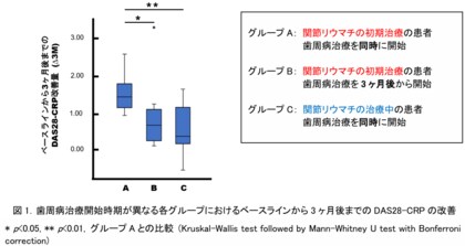 関節リウマチ患者の歯周病治療における効果 病態による症状改善の差異と早期治療の重要性を発表