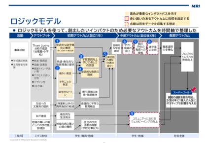 ミダス財団のベトナム教育支援事業のIMM(Impact Measurement & Management)