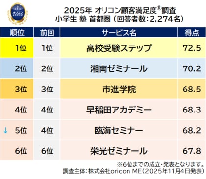 2025年 満足度の高い 小学生向け『塾（集団塾） 首都圏/東海/近畿』ランキング ｜【高校受験ステップ】が『首都圏』で調査開始以来、10年連続の総合1位に（オリコン顧客満足度(R)調査）
