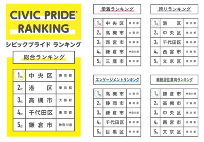 -YOMIKO 都市生活研究所- 住民が街に感じる「愛着」や「誇り」を調査したシビックプライド最新ランキングを発表　初の全国調査！シビックプライド総合1位は「中央区（東京都）」