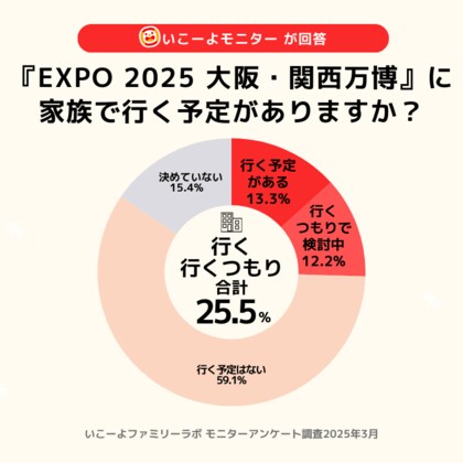 【大阪・関西万博】関西の子育て世帯「万博行く」派は過半数超え 関東は16.5% 訪問意欲の地域差大きく/いこーよファミリーラボ調査