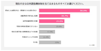 日本語指導、ICT活用が不可欠に　教員の8割超が「ICT有効」と回答　外国ルーツの子どもの学びの保障に向けた実態調査