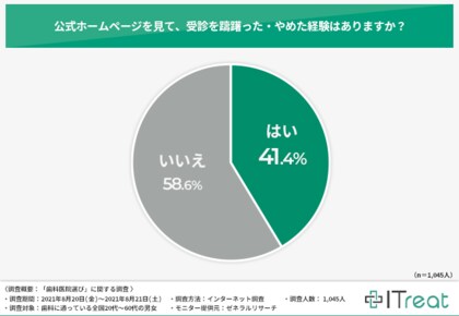 病院の決め手は公式ホームページ 集患 増患にお悩みの方必見 全国男女が病院を探す際に求めている情報が明らかに 病院の決め手は公式ホームページ 集患 増患にお悩みの方必見 全国男女が病院を探す際に求めている情報が明らかに