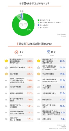 Lineリサーチ 高校生が21年にがんばりたいことは 勉強 自分磨き 友だち 人間関係 全体の約9割が毎年お年玉をもらっており 女子は洋服やコスメ 男子はマンガやゲームを買う割合が多い傾向