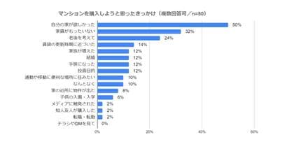 マンション選びは 価格 が決め手60 きっかけは半数が 自分の家が欲しかった 自宅にあると良いと思う機能 設備1位は ウォークインクローゼット なくても良いと思う1位は 浴室テレビ