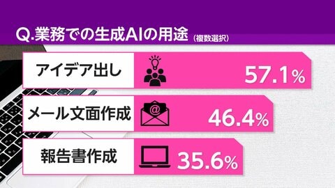 機密情報入力も…意識調査　「シャドーAIユーザー」増加の実態