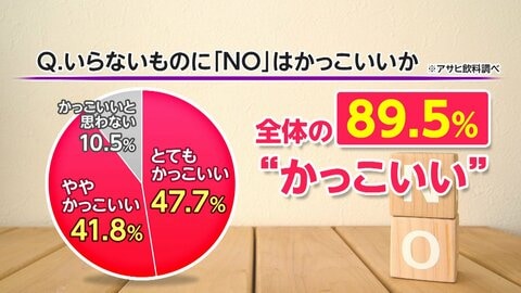 Z世代調査「“個”軽視に抵抗あり」　“いらないものにNO”9割「かっこいい」
