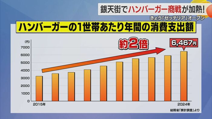 ハンバーガーの消費額は年々増加