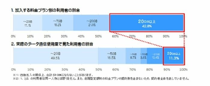加入する料金プラン別の利用者の割合と実際のデータ通信使用量で見た利用者の割合(画像提供:総務省)