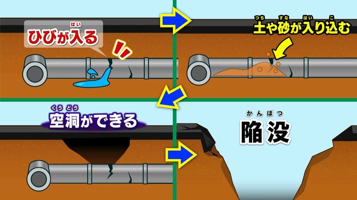 下水管破損と道路陥没のメカニズム
