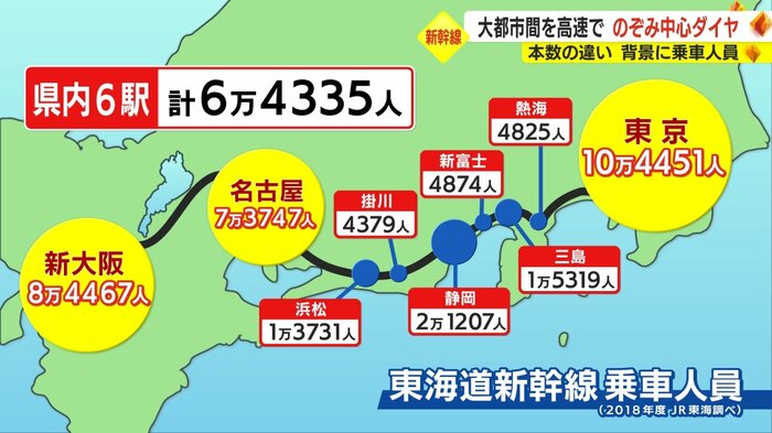 新幹線の乗車人員（JR東海調べ）