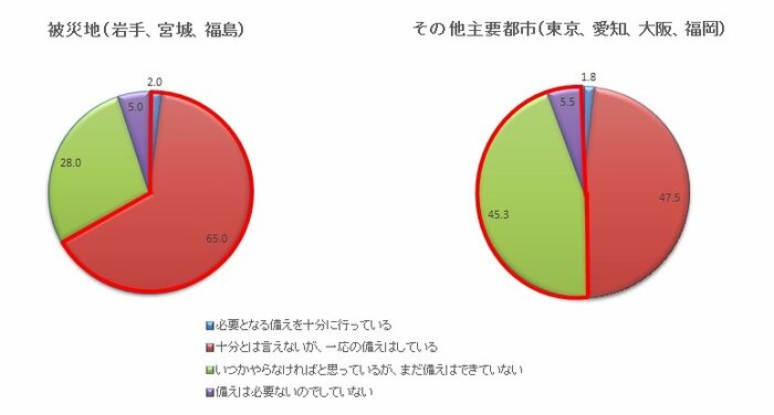 日本赤十字社 調べ
