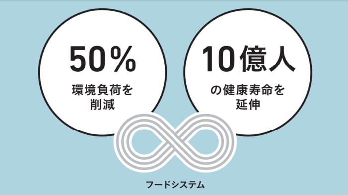 味の素グループが目指すフードシステムで繋がる2つのアウトカム