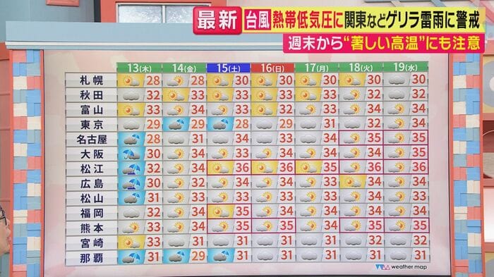 来週後半から再び厳しい暑さへ(関西テレビ「旬感LIVE とれたてっ!」より)