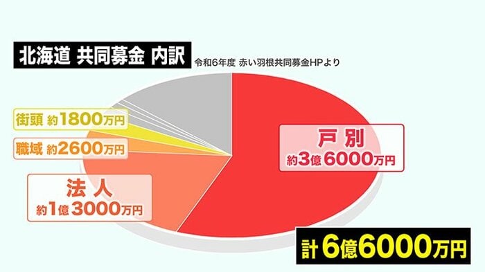 北海道 共同募金 内訳