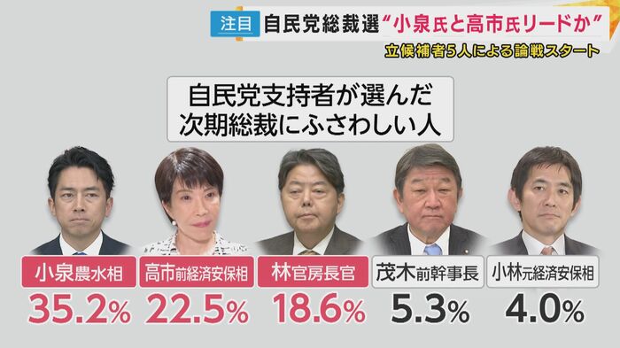 自民党支持者に聞いた次期総裁にふさわしい人は?(9/20・21に実施のFNN世論調査の結果より)