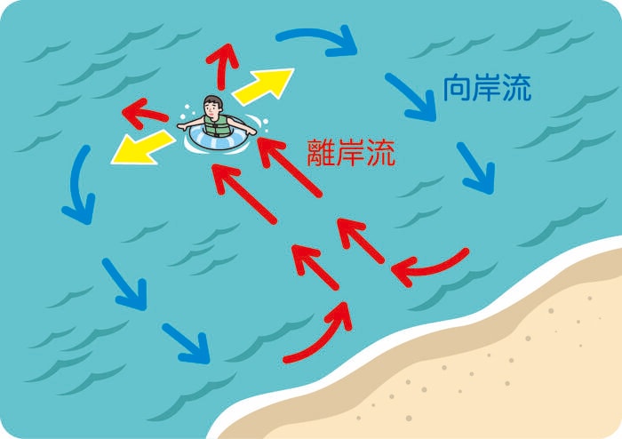 離岸流の対処法(提供:日本水難救済会)