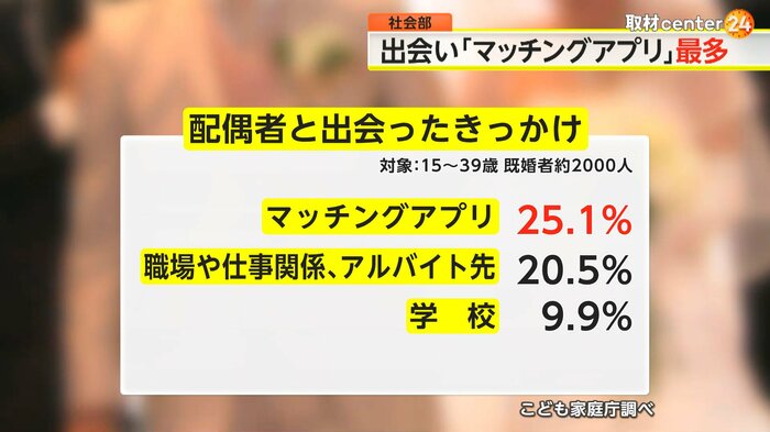 15〜39歳の既婚者2000人の4人に1人が“アプリ婚”