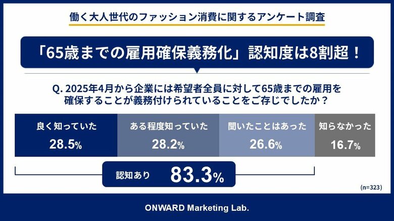 「パワーシニア」は、現役世代より服を買う！？ 働く60代の年間衣料品支出、40・50代を上回る