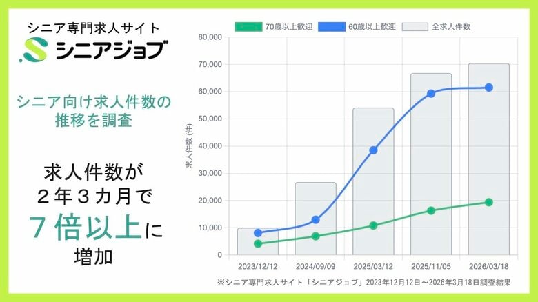 シニア向け求人サイトの掲載求人数、2年3カ月で7倍以上に増加