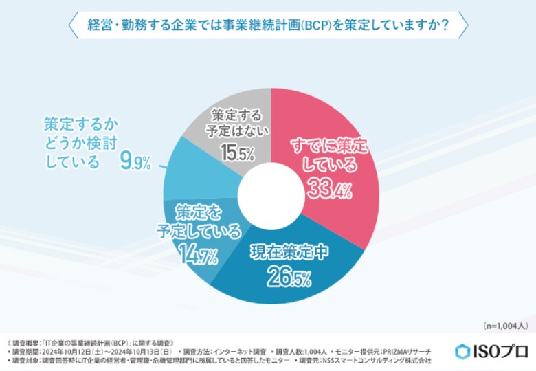 【IT企業の事業継続計画(BCP)】策定済み、予定や検討中の企業は約8割!災害時に対策したいのは「緊急時の指揮命令系統の整備」