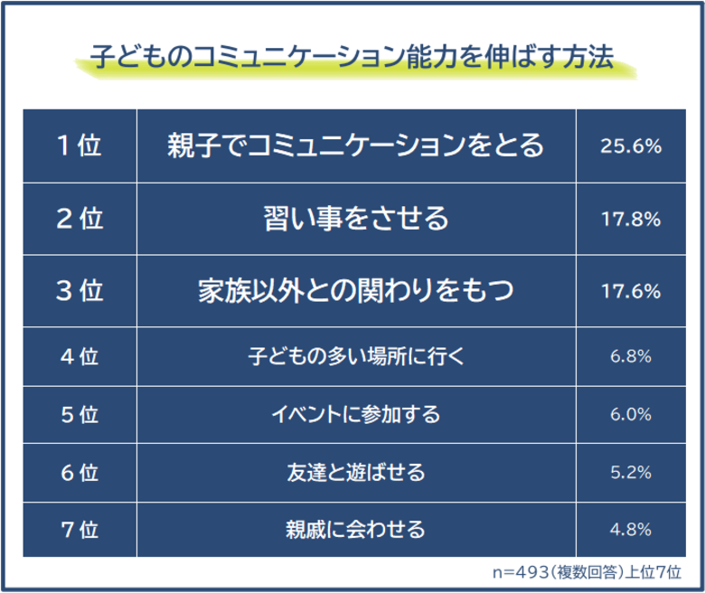 【子どものコミュニケーション能力を伸ばす方法ランキング】493人アンケート調査