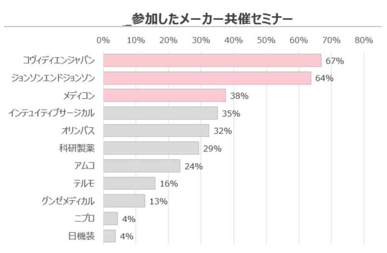 【2025最新 医療機器・Web講演会/学会共催セミナー 実態調査】2025年上半期(1月-6月）に一般外科医が参加した企業セミナー「コヴィディエン」が１位、「J&amp;J （ETHICON）」が２位!
