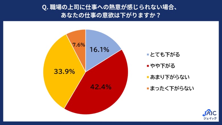 20代正社員に「“上司の熱意不足”が仕事のモチベーションに与える影響」を調査