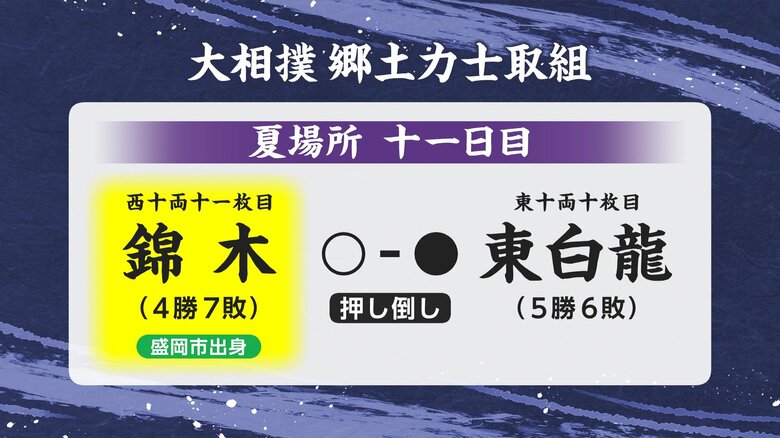 錦木（岩手・盛岡市出身）東白龍に押し倒しで勝ち4勝7敗　大相撲夏場所11日目｜FNNプライムオンライン