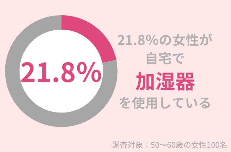 21.8%の50代女性が自宅で「加湿器」を使用している!乾燥対策で肌の潤いを保とう