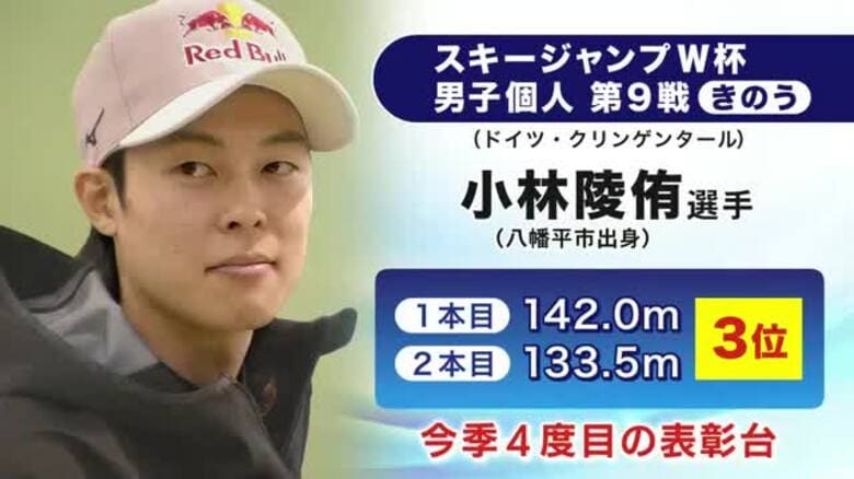 小林陵侑選手（岩手・八幡平市出身）今季4度目の表彰台　ジャンプＷ杯第9戦3位｜FNNプライムオンライン