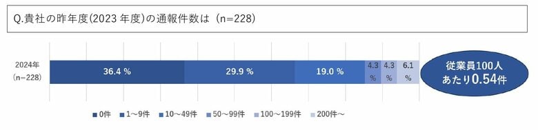 内部通報窓口への年間通報件数は従業員100人あたり約0.5件 約4割の企業が会社の対応結果に納得が行かない通報者への対応に苦慮した経験あり