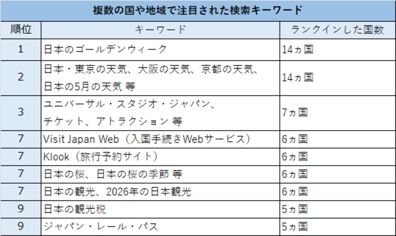 世界39カ国・地域における訪日旅行関連の急上昇検索キーワードと動向調査【2025年春期】