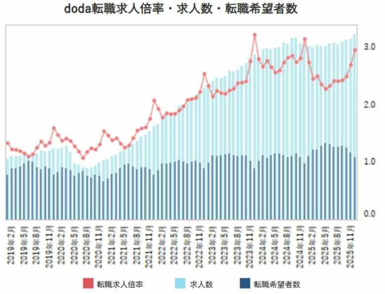 doda転職求人倍率2025年12月・2025年第3四半期レポート